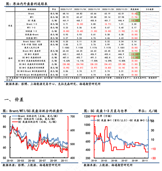 【原油内外盘套利追踪】中东油运输成本急切飙升,而内外价差表现相对平淡