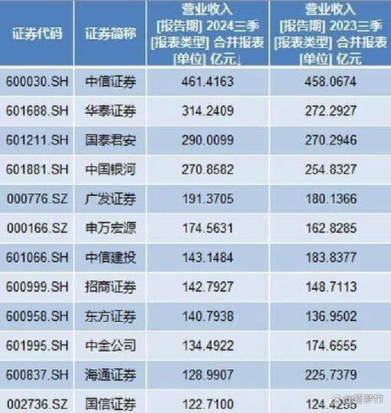 投行收入涨了占比反降，券商排名洗牌谁在掉队？