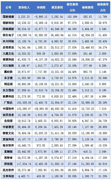 收入证明_研发费用占收入
