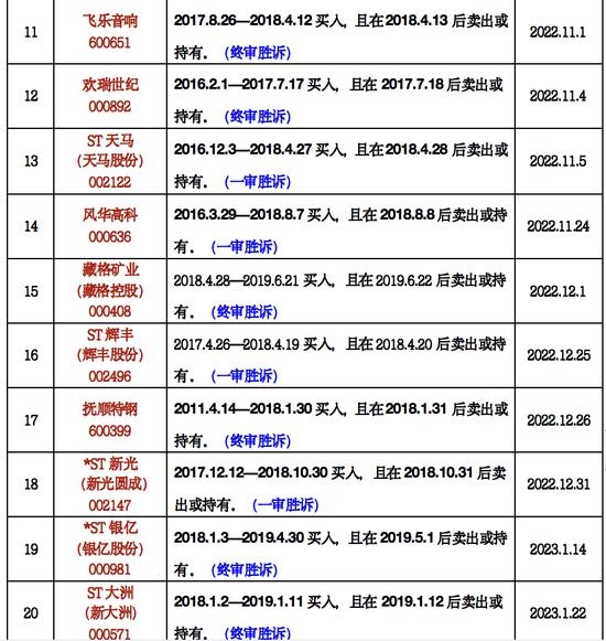 是一年3.15，律师列出199只可索赔证券名单！