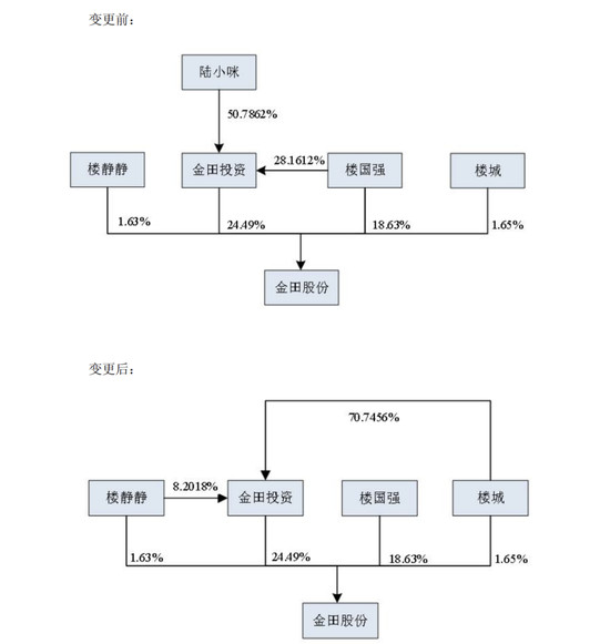 宁波富豪、金田股份实控人34亿股权无偿赠与