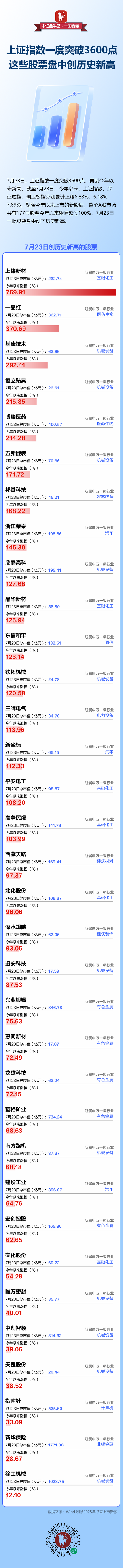 八字精批www.jixiangqiming.vip:在线测算感情姻缘www.jixiangqiming.vip-【一图看懂】上证指数盘中突破3600点，这些股票创历史新高