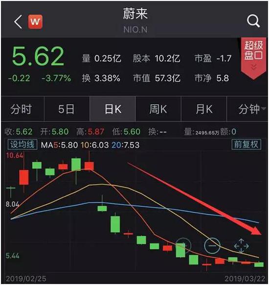 此外，还遭受到特斯拉降价、在上海开厂等冲击。