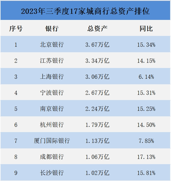 数据来源上述银行2023年三季报