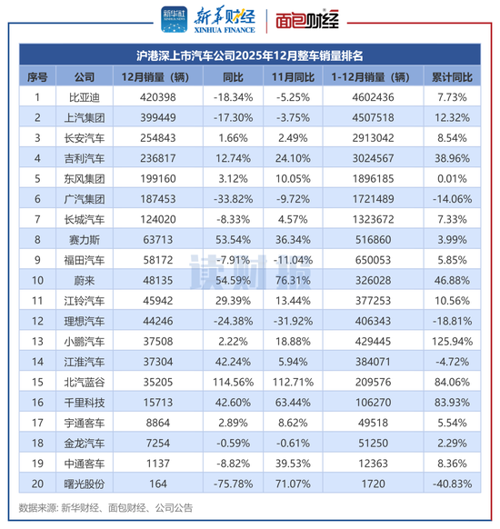 【读财报】上市车企12月销量：整车销量超222万辆 江淮汽车、赛力斯、江铃汽车等销量增速加快