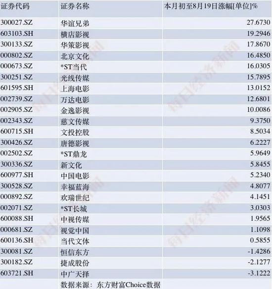  8月初至8月19日，影视股涨幅