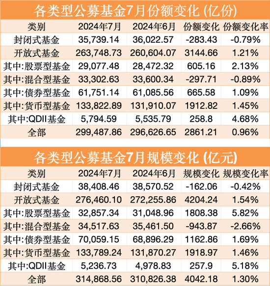 刚刚，公募基金总规模再创历史新高！