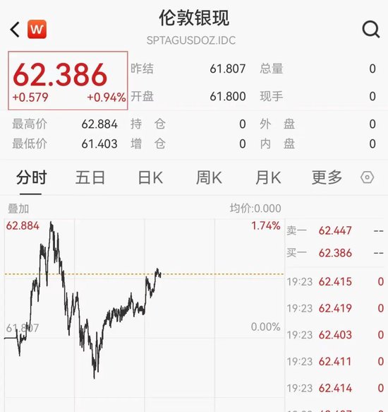 白银突破62美元又创新高,年内大涨近120%