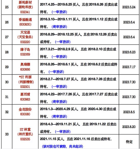 是一年3.15，律师列出199只可索赔证券名单！