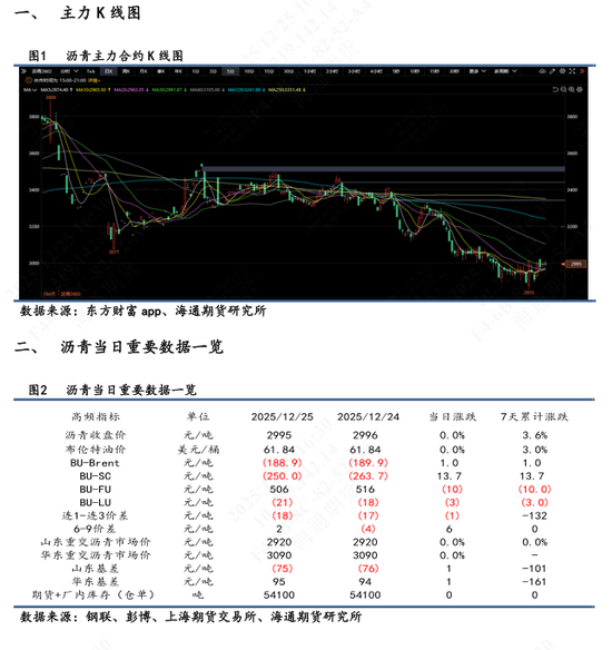 【沥青日报】沥青BU震荡徘徊3000附近，美国表态对委油实施隔离
