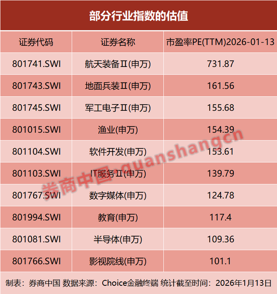 A股冰火两重天！当宽基指数估值超过100倍，该如何选择？