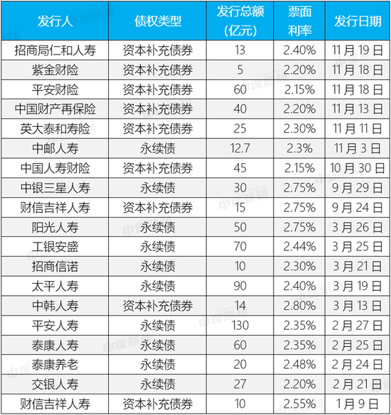 “偿二代”二期过渡期大限逼近，险企发债“补血”加速度！