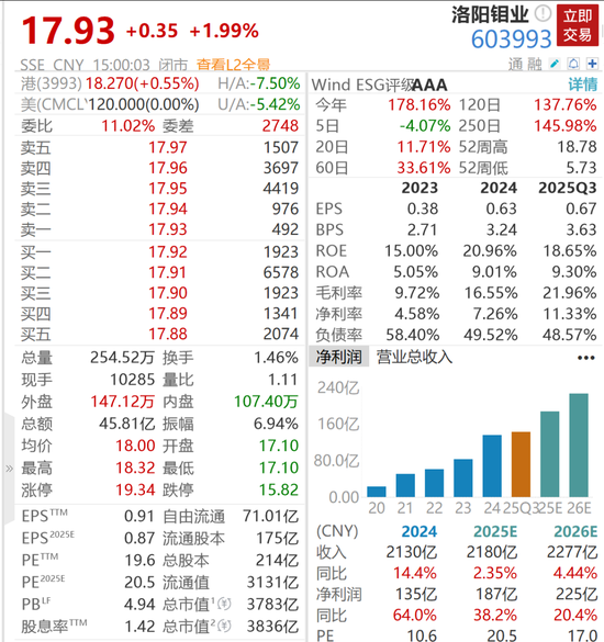 A股3800亿矿业巨头大涨,狂掷70亿布局南美金矿,江西铜业、紫金矿业也集体出手