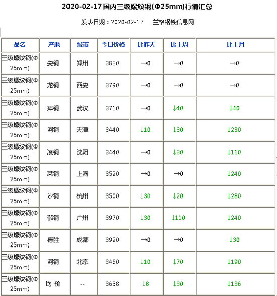 十大城市螺纹钢价格及涨跌表