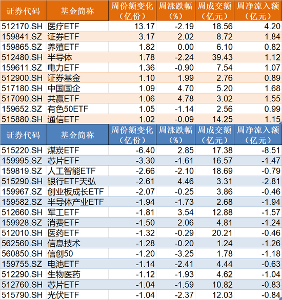 基民傻眼了！26%的反弹收益竟全部跌完，这只ETF本周创历史新低，但资金在逆势加仓