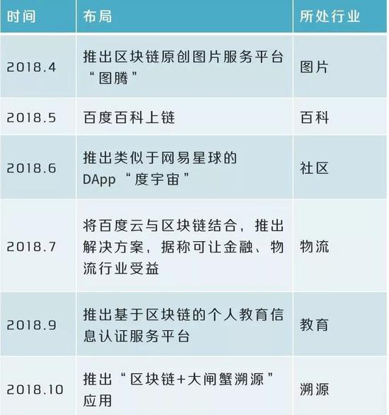 百度2018年的区块链布局多点开花，让人摸不着头脑