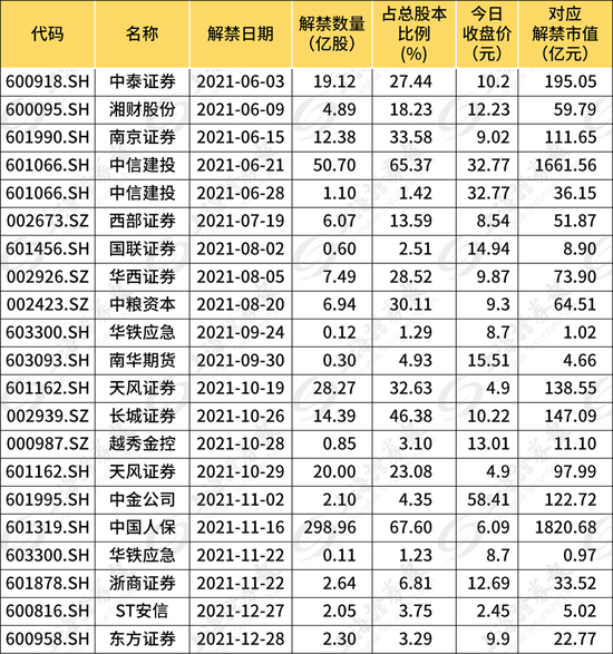 又见券商股解禁日大跌 本月还有这三家迎来解禁