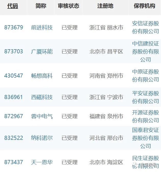 最高盈利逾亿，又有3家公司获受理！加速冲刺北交所，这家公司辅导不到1个月披露IPO方案