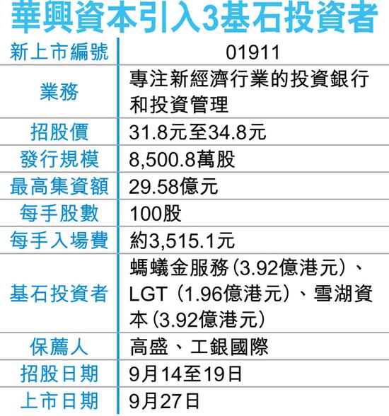 华兴资本今日启动招股 最多集资29.6亿入场费3515元