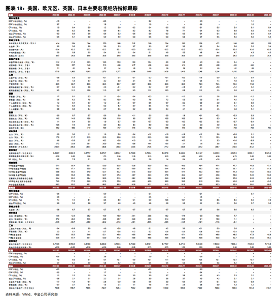 美国信贷紧缩影响尚未显现