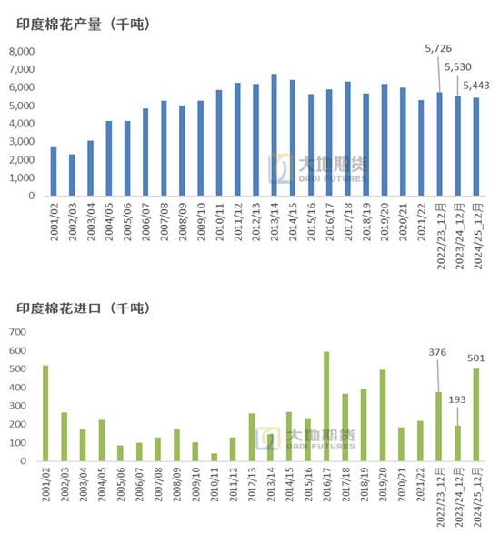 大地期货棉花半年报:“加关税”预期下的“危”与“机” 第66张 大地期货棉花半年报:“加关税”预期下的“危”与“机” 第66张