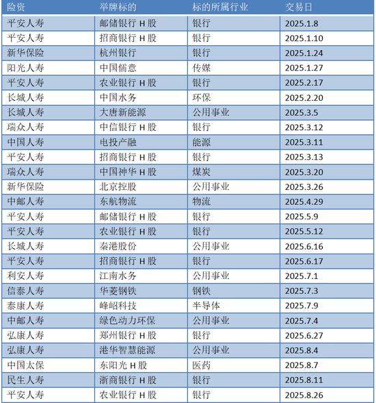 2025年险资举牌一览
