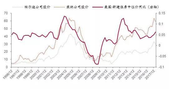 来源：Bloomberg，中泰证券研究所