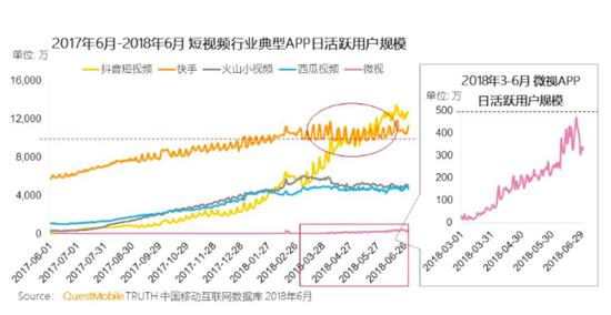 数据来源：《QuestMobile中国移动互联网2018半年大报告》