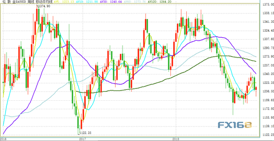 （现货金周线图 来源：FX168财经网）