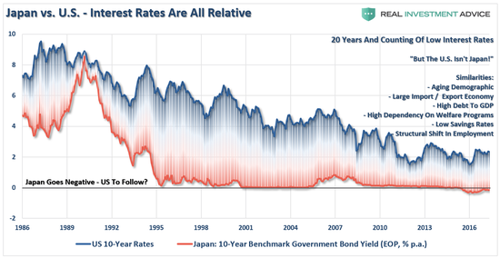 (美国、日本十年期国债利率变化情况,来源:Real Investment Advice)