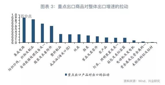 二、进口增速修复：承诺正履行