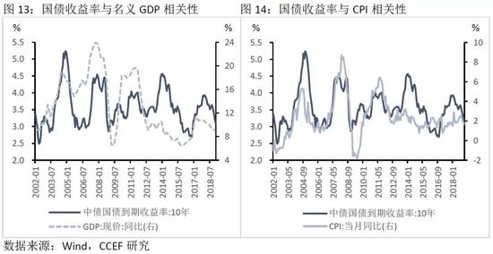 2、未来国债收益率下行空间有限
