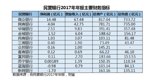 民营银行2017年年报主要财务指标,来源:网络