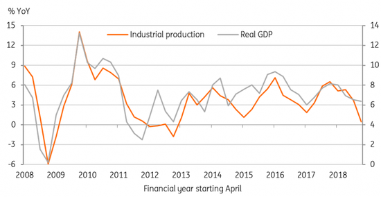 (制造业拖累印度GDP,来源:彭博、CEIC、ING)