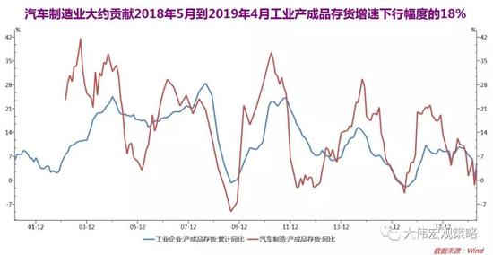 4、结构:汽车销售分化透露出的关键宏观信息