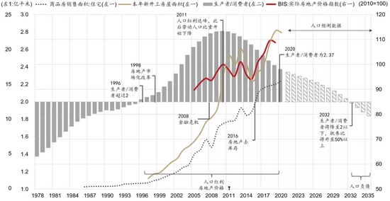 数据来源：联合国、BIS、OWID、WIND、东方证券财富研究