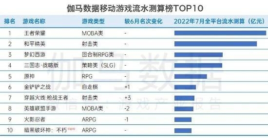 头部格局，多年不变（王者荣耀，和平精英）；