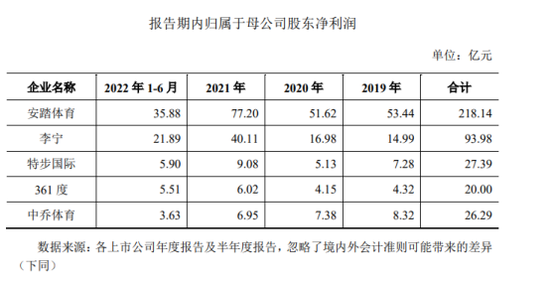 中乔体育艰难资本梦：侵权纠纷十余年仍遭起诉，毛利率持续下滑远弱同行