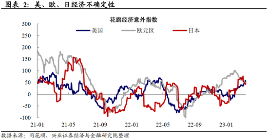全球央行追踪：美国紧信用，欧洲仍放鹰