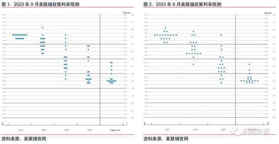 9月美联储议息会议点评：美联储是否还会再次加息？