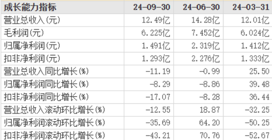 慕思股份营收净利润持续承压：降成本仍不够，中高端定位如何过冬？