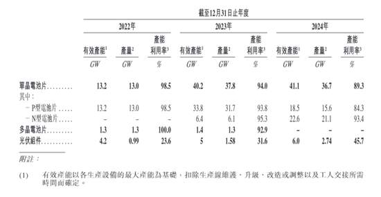 图1:中润光能产能利用率
