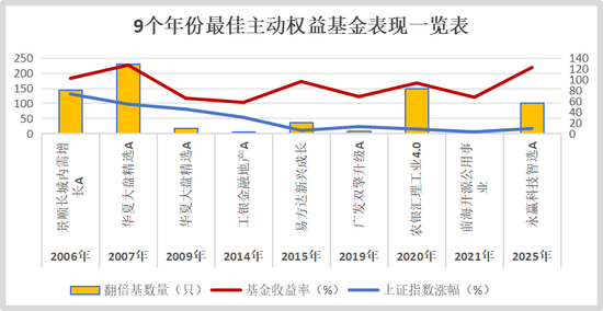收益率超200%！时隔17年，公募再现“两倍基”