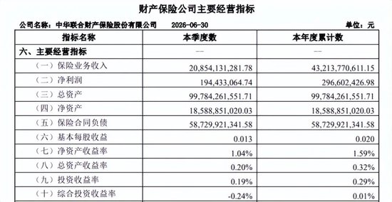 罚单数已超去年全年!中华财险合规漏洞凸显
