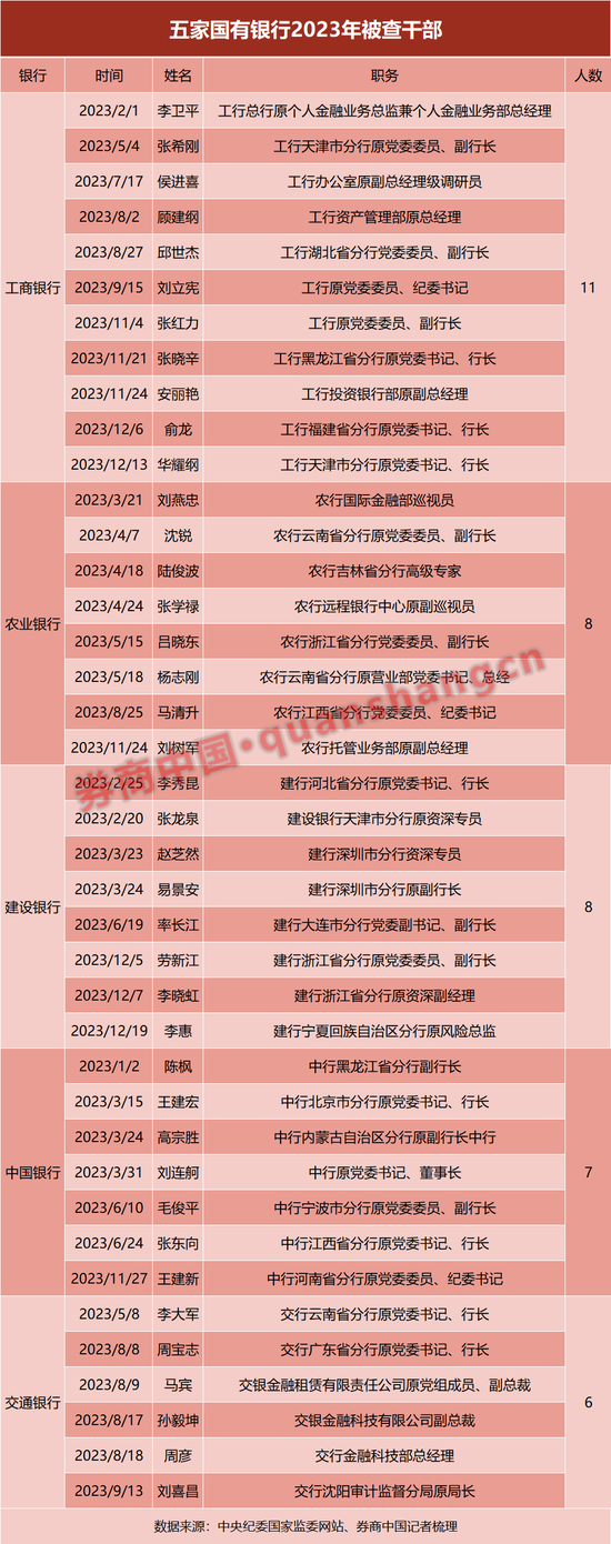 开年反腐不停！国有大行又有两人被查