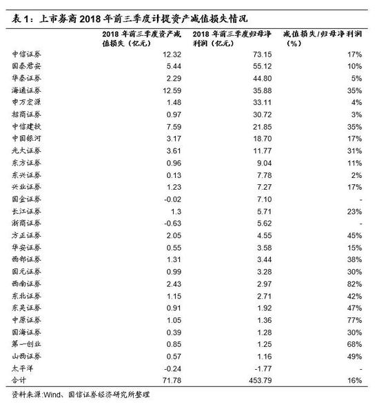 2．减值成因：市场波动、风控不足