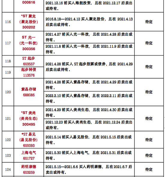 是一年3.15，律师列出199只可索赔证券名单！