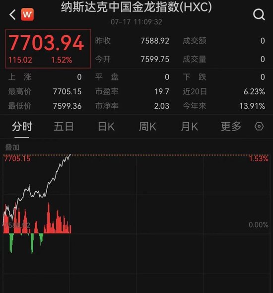 特朗普,突发!美股飘红,多只中概股大涨! 第3张 特朗普,突发!美股飘红,多只中概股大涨! 第3张