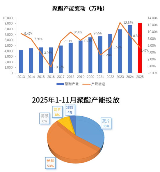 【PX-PTA-MEG年报】投产尾声,曙光已现