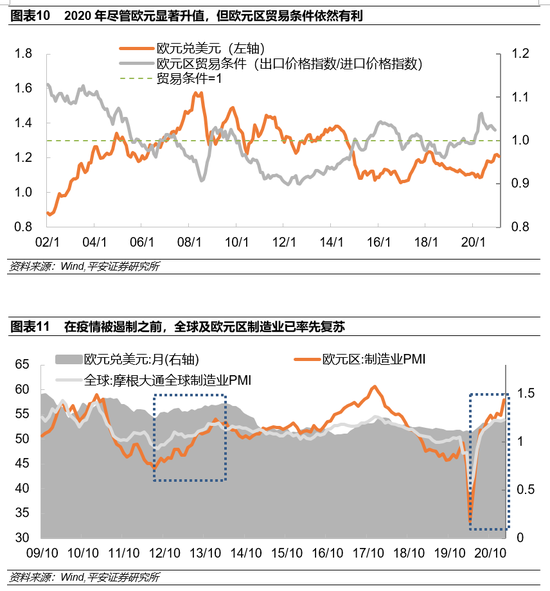 钟正生2021年欧元汇率展望升值态势恐难为继